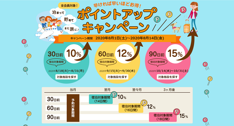 じゃらんのお得なクーポン・キャンペーン