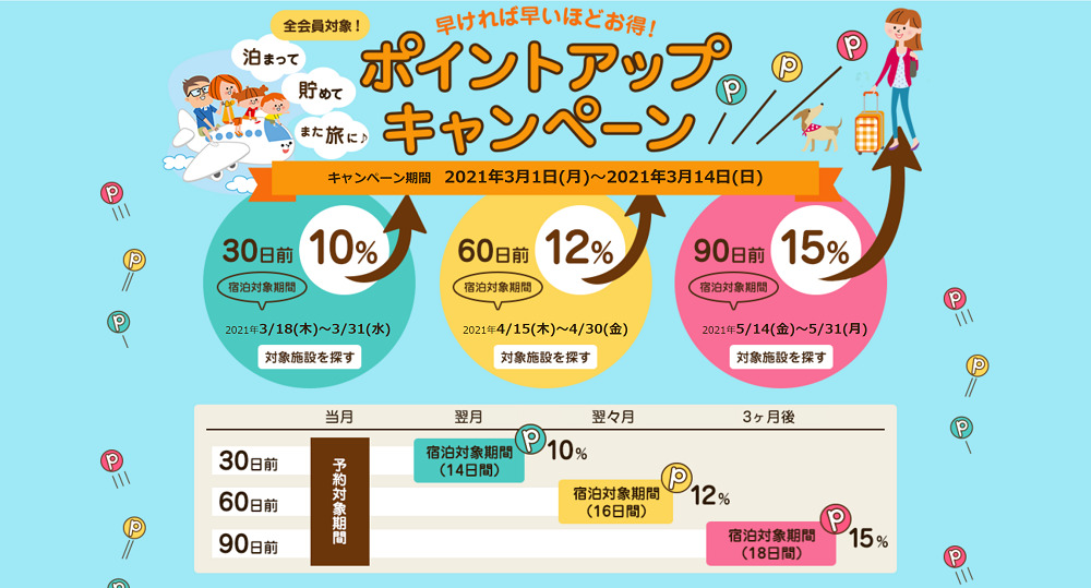 じゃらんクーポン・キャンペーン